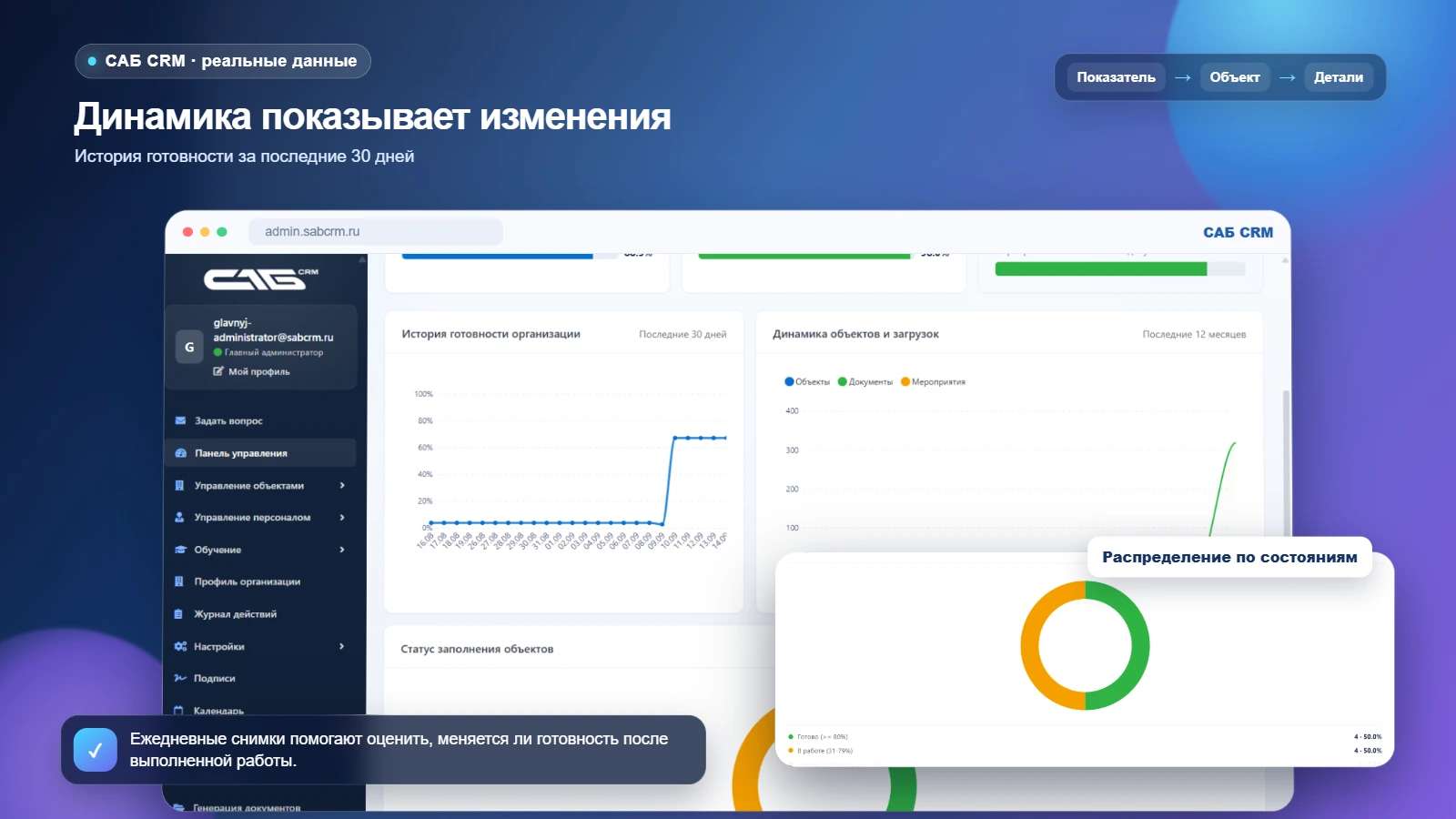 История готовности и динамика работы с объектами