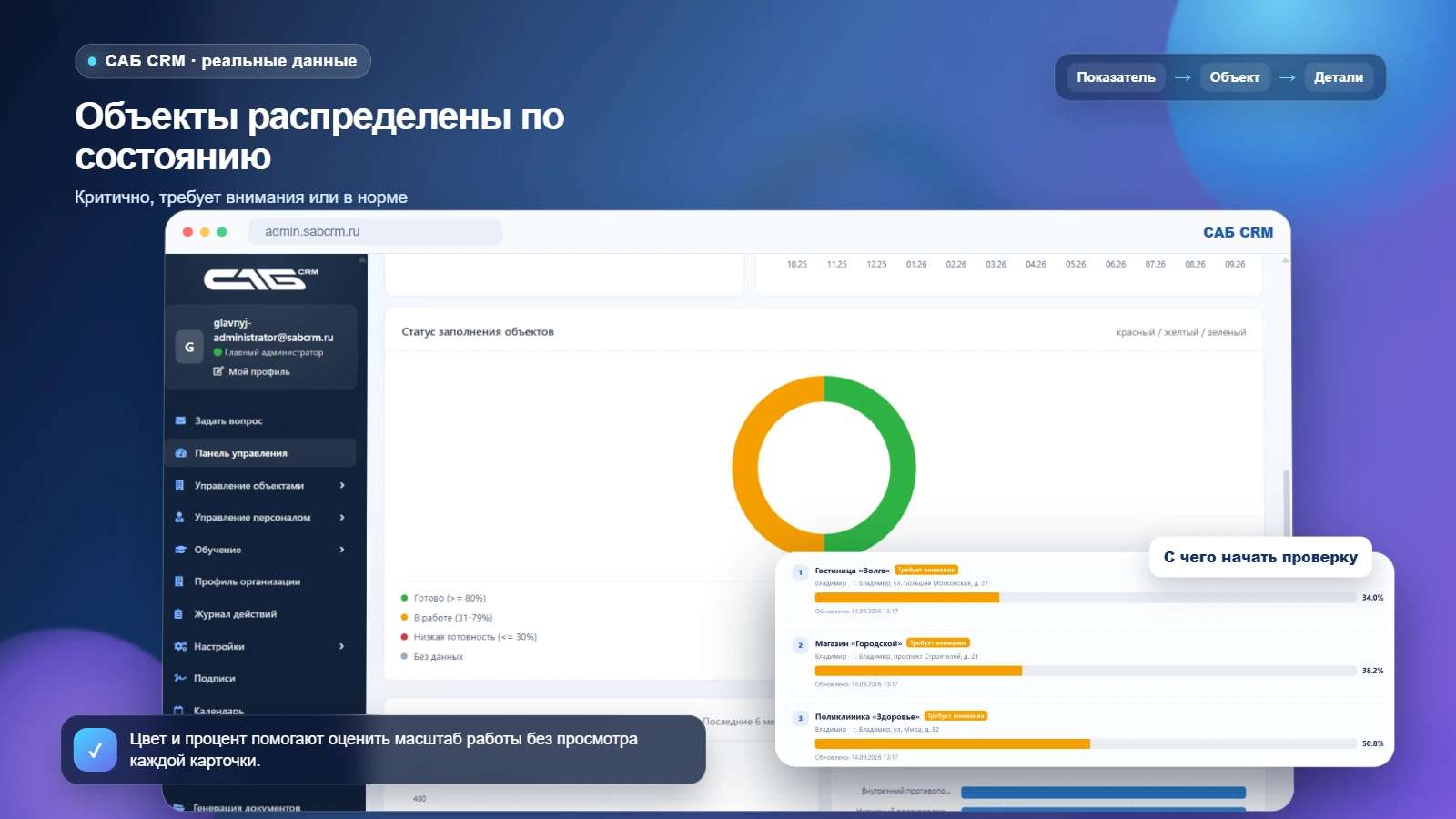 Распределение объектов по уровню готовности